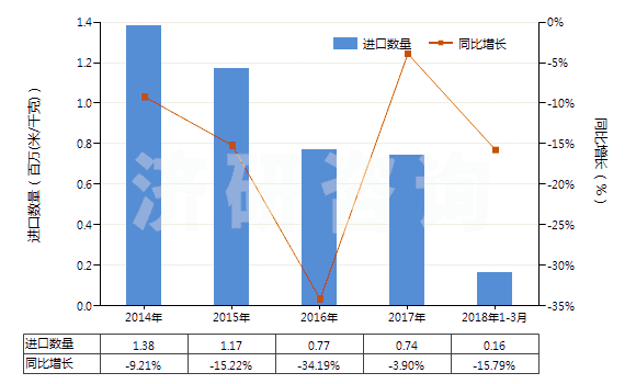 2014-2018年3月中國人造纖維短纖＜85%主要或僅與棉混紡染色布(HS55164200)進(jìn)口量及增速統(tǒng)計(jì)